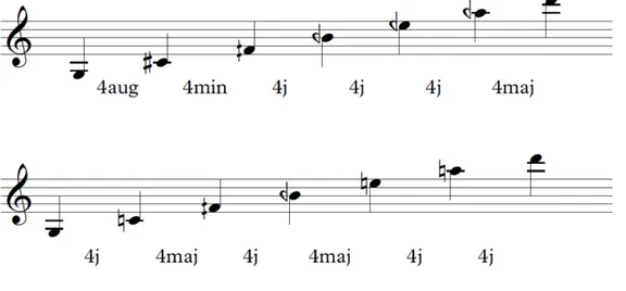 Fig. 2.17. Les matériaux harmoniques du premier mouvement provenant des modes utilisés 42 