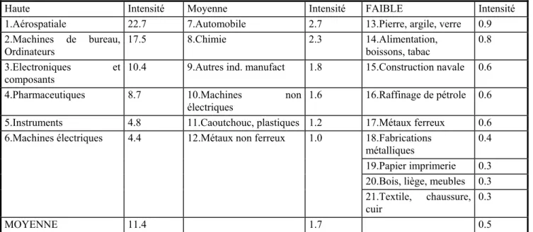 Tableau 16: Intensités des dépenses de R&amp;D de la zone OCDE en 1980 