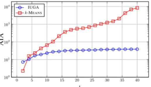 Figure 9 illustrates ATAs for IUGA and k-M EANS in log scale.