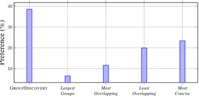 Figure 11 illustrates the average percentages of responses for each analysis option. In this part, participants have mostly  pre-ferred the results of G ROUP D ISCOVERY followed by Most Concise groups