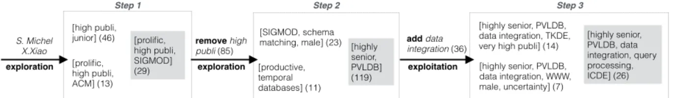 Figure 1: Discovering Several Users (W EB DB 2014 Program Committee)