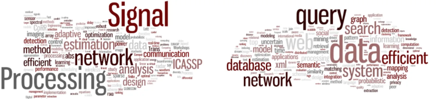 Figure 5: Word Frequency Cloud for Jian Li (left) and the Whole W EB DB 2014 PC (right)