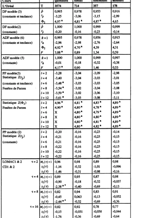 TABLEAU 4 : a : on rejette l'hypothèse nulle correspondante au seuil de 5%. Les valeurs critiques pour les tests DF,  A D F et PP se trouvent dans FULLER (1976) et DICKEY et FULLER (1981)