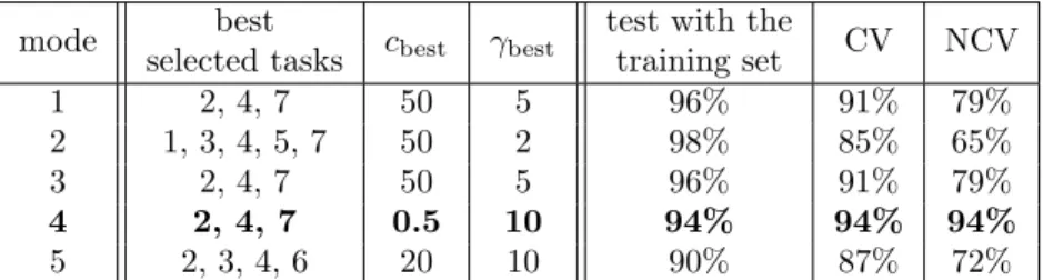 Table 1 – Classification HC/ES-AD: accuracies observed with Leave-One-Out cross-validations (CV) and nested cross-validations (NCV), according to the  mea-surement modes of durations, the optimal hyperparameters c best and γ best as well as the best select