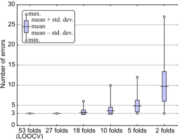 Figure 2 – HC/ES-AD classifications: distributions of the numbers of misclas- misclas-sification errors, according to the number of folds of the cross-validations, for selected tasks 2, 4 and 7 and with hyperparameters c = 0.5 and γ = 10.