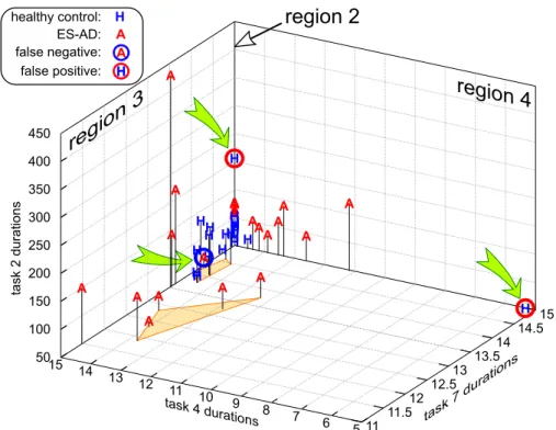 Figure 3 – Repartition of the HC and ES-AD samples in the space of durations for tasks 4, 7 and 2 in “measurement mode 4”, to achieve the best accuracy of 94% with the SVMs
