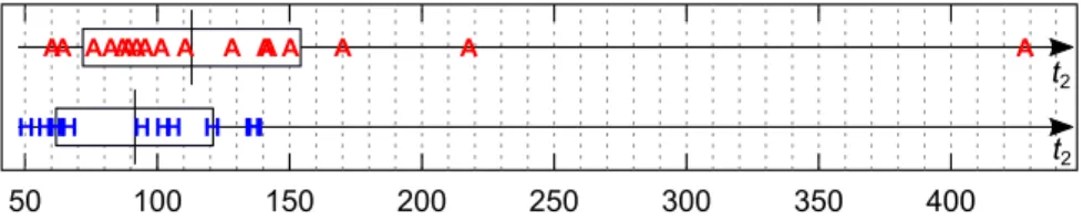 Figure 5 – Durations in seconds of task 2 for participants who responded at least once below 15 seconds for tasks 4 and 7 (union of regions 1, 3 and 4)