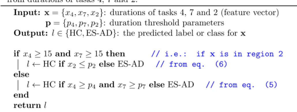 Table 5 – Results of tests obtained with Algorithm 3 on the HC/ES-AD dataset (53 samples) compared to those of nested cross-validations with Support Vector Machines (column “SVMs: NCV”)