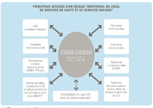 Figure 8 - Acteurs d’un réseau territorial ou local de services de santé et de services sociaux  Repéré à http://www.msss.gouv.qc.ca/reseau/reorganisation/portrait 
