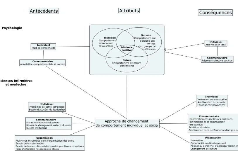 Figure 4 - Antécédents, attributs et conséquences de la déviance positive selon les disciplines   (Létourneau, Alderson, Caux, &amp; Richard, 2012©) 