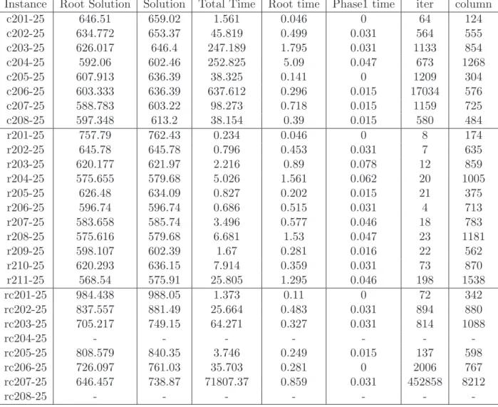 Table 1: Results on the Solomon’s benchmark (25 customers) with t max value set (75; 220)