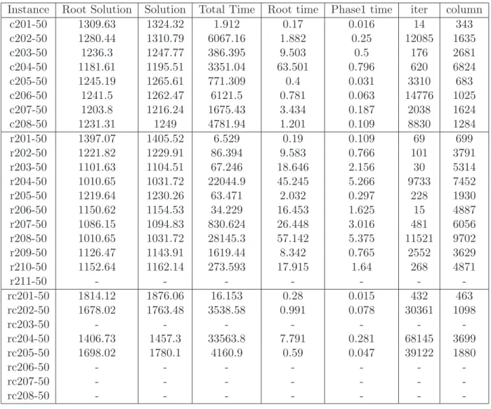 Table 2: Results on the Solomon’s benchmark (50 customers) with t max value set (75;220)