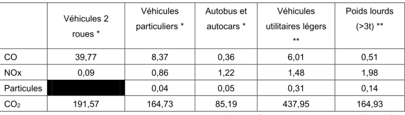 Tableau 1 : Impacts environnementaux du TMV  Véhicules 2  roues *  Véhicules  particuliers *  Autobus et autocars *  Véhicules  utilitaires légers  **  Poids lourds (&gt;3t) **  CO  39,77  8,37  0,36  6,01  0,51  NOx  0,09  0,86  1,22  1,48  1,98  Particul