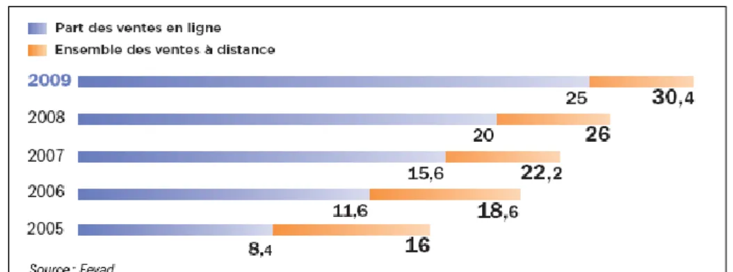 Figure 2 : Evolution du marché de la vente à distance 