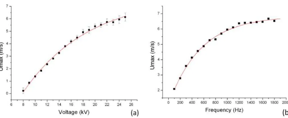 Figure 23 : Evolution  de la vitesse maximal du vent électrique en fonction (a) de la tension d’alimentation (fréquence 1 kHz) (b) de la  fréquence d’alimentation (amplitude de tension 20 kV) [65]