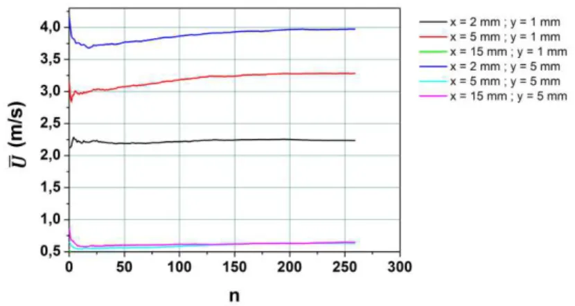 Figure 50 : Convergence de la vitesse longitudinale du vent électrique pour une phase (t = 590 µs, V AC  = 20 kV, F AC =  1 kHz)