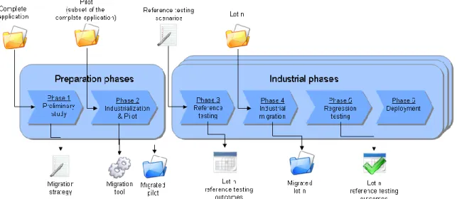 Figure 10 : Sodifrance’s migration process 