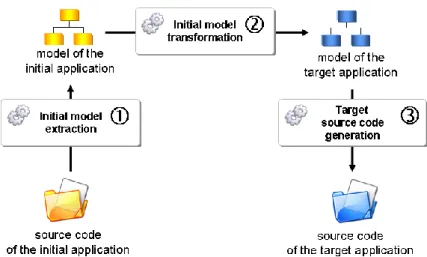 Figure 3 : Overview of project migration approach 