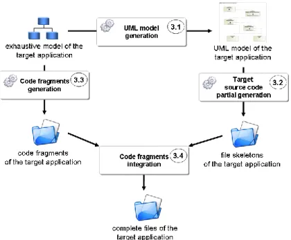 Figure 5 : Generation of target application in an MDA migration 
