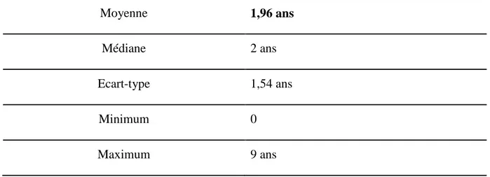 Tableau 1.4 – Description de l’échantillon franchisés selon leur ancienneté dans le réseau  Moyenne  1,96 ans  Médiane  2 ans  Ecart-type  1,54 ans  Minimum  0  Maximum  9 ans 