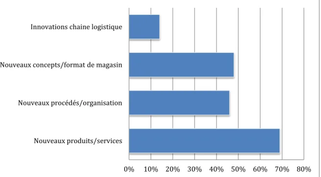 Figure 2.8 – Le rôle des franchisés dans l’innovation des réseaux selon les franchiseurs 