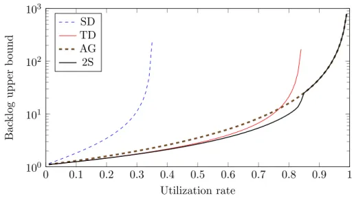 Figure 6: Backlog bound for the unidirectional ring with heterogeneous servers.