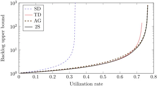 Figure 9: Backlog bound for the three-ring example.
