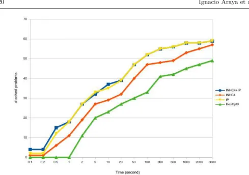 Fig. 7 Performance profile. A point on a curve indicates the number of systems solved within the CPU time in abscissa by the corresponding optimizer.