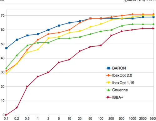 Fig. 8 Performance profile. For a given strategy, a point (t, p) on the corresponding curve indicates that p among the 74 systems are solved in less than t seconds.