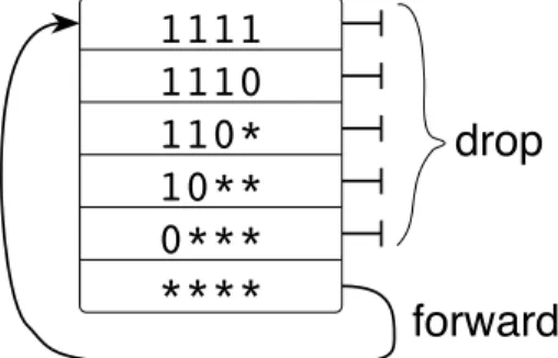 Figure 1: Does this one node network have a forwarding loop ?