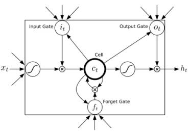 Figure 1.5 – An illustration of an LSTM cell, where x t is the input, i t is the “input” gate, o t