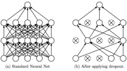 Figure 1.10 – Dropout illustration (Figure illustrating the process of dropout. Left: a fully connected network, Right: after dropout where with probability p, a node in a layer is dropped.