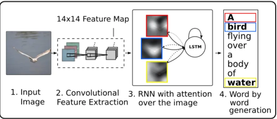 Figure 3.1 – Our model learns a words/image alignment. The visualized attentional maps (3) are explained in Sections 3.3.1 &amp; 3.5.4