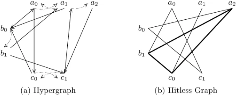 Fig. 3. A Process Hitting represented by its Hypergraph (a) and its Hitless Graph (b).