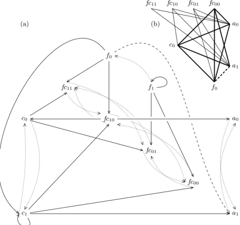 Fig. 5. The final Process Hitting (a) resulting from the refinement of the generalized dynamics depicted on Fig