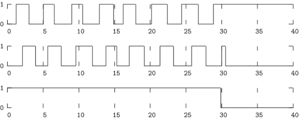 Fig. 6. Simulation of the Process Hitting for segmentation: evolution of the expressions of the gap-gene a (top), the autonomous clock c (middle) and the wavefront f.