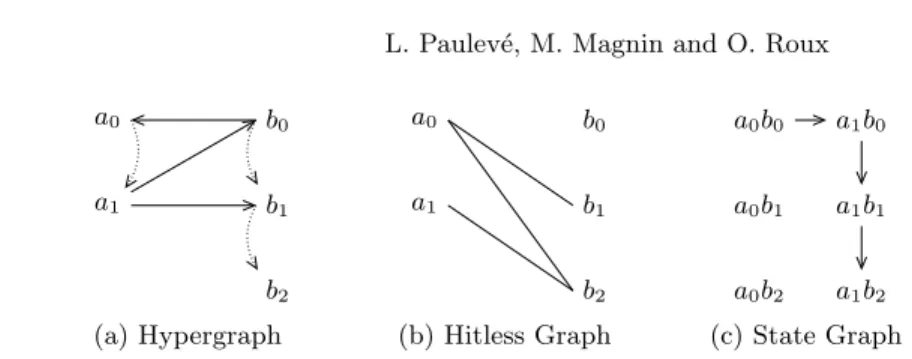 Fig. 1. Graphical representations for the Process Hitting PH = ({a, b}, {a 0 , a 1 } × {b 0 , b 1 , b 2 }, H) with H = {b 0 → a 0  a 1 , a 1 → b 0  b 1 , a 1 → b 1  b 2 }.