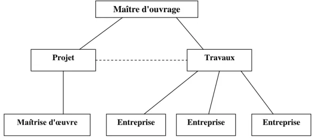 Graphique 1 : Configuration du type &#34;programme  -  conception  - mise en concurrence  -  réalisation par corps d'état séparés&#34; 157