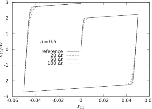 Fig. 4 Normalized stress strain response of an elasto-viscoplastic material with linear drag stress and rate-dependency exponent n = 0.5 under uniaxial tension/compression ( ε˙ 11 = 1 s −1 ).