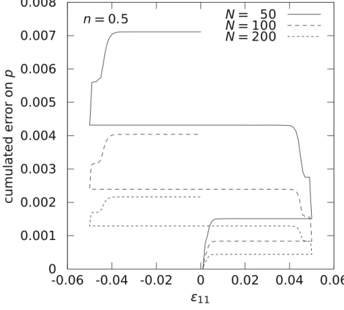 Fig. 7 Material with linear drag stress and rate-dependency exponent n = 0.5 under uniaxial ten- ten-sion/compression