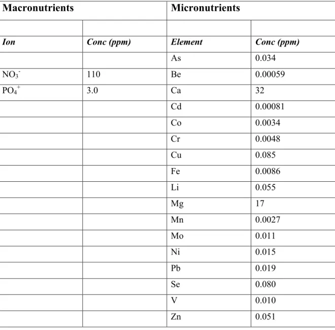 Table 1 : Wastewater chemical composition 