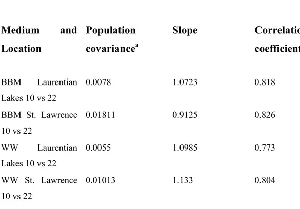 Table  4:  Population  covariance  and  correlation  of  growth  rates  as  a  function of sampling location 