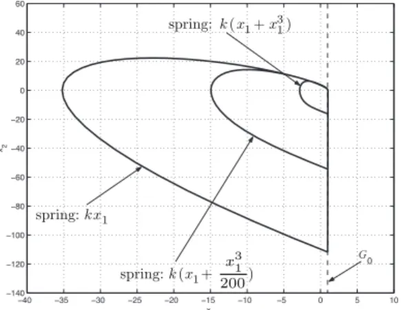 Figure 7: Admissible sets A and barriers for the non-linear mass-spring examples