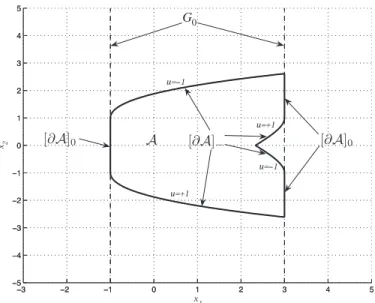 Figure 8: Admissible set A and barrier for system (33)–(35) with a = − 1 and a = 3 Remark that the two arcs (42) and (43) cross at the point (x 1 , x 2 ) = (a − 2 3 , 0)