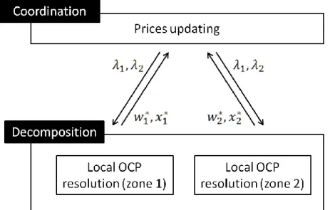 Fig. 1. Decomposition-coordination algorithm 