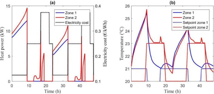 Fig. 3 represents the optimal heating power profiles (a) and the resulting temperature profiles (b) of  both zones 1 and 2 achieved with the centralised method