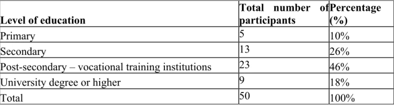 Table 4. Education level of participants interviewed   Level of education  Total  number  of participants  Percentage (%)  Primary   5  10%  Secondary   13  26% 