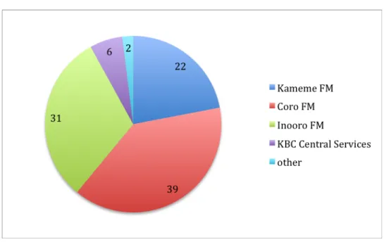 Figure 2. Vernacular radio listening among respondents in Nyeri (%) 
