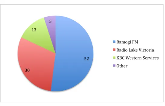 Figure 4. Vernacular radio listening among respondents in Kisumu (%) 
