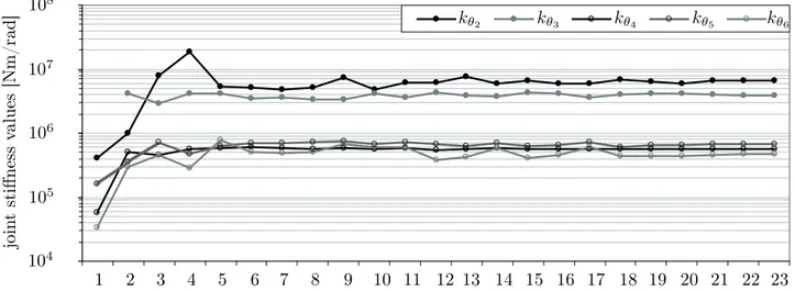 Figure 7: Influence of the number of tests on the joint stiffness values evaluation